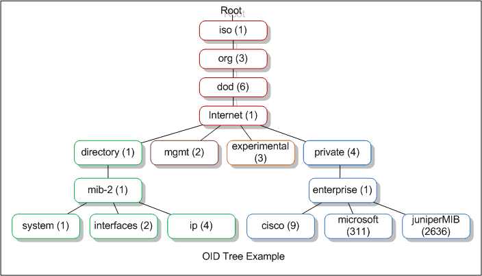 OID Tree