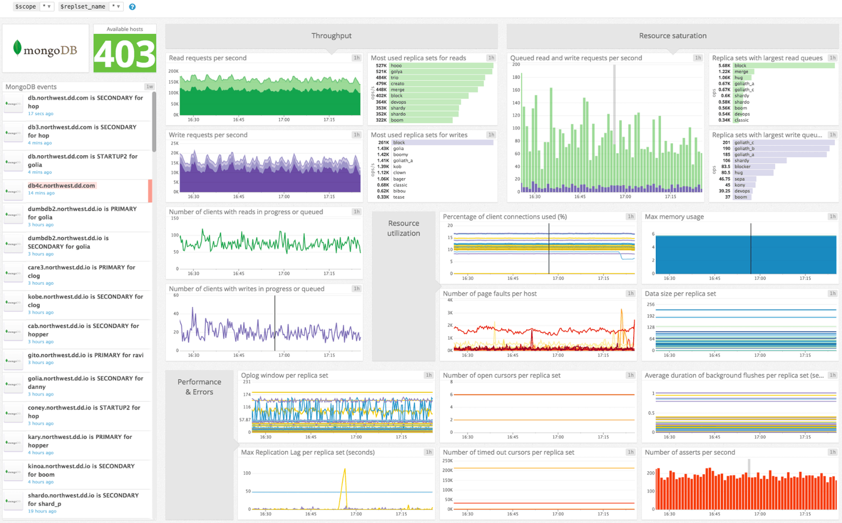 Datadog MongoDB Monitoring