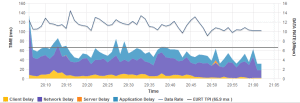 Network, Application, Server delay stats