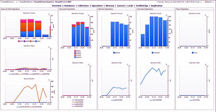 Foglight MongoDB Monitoring