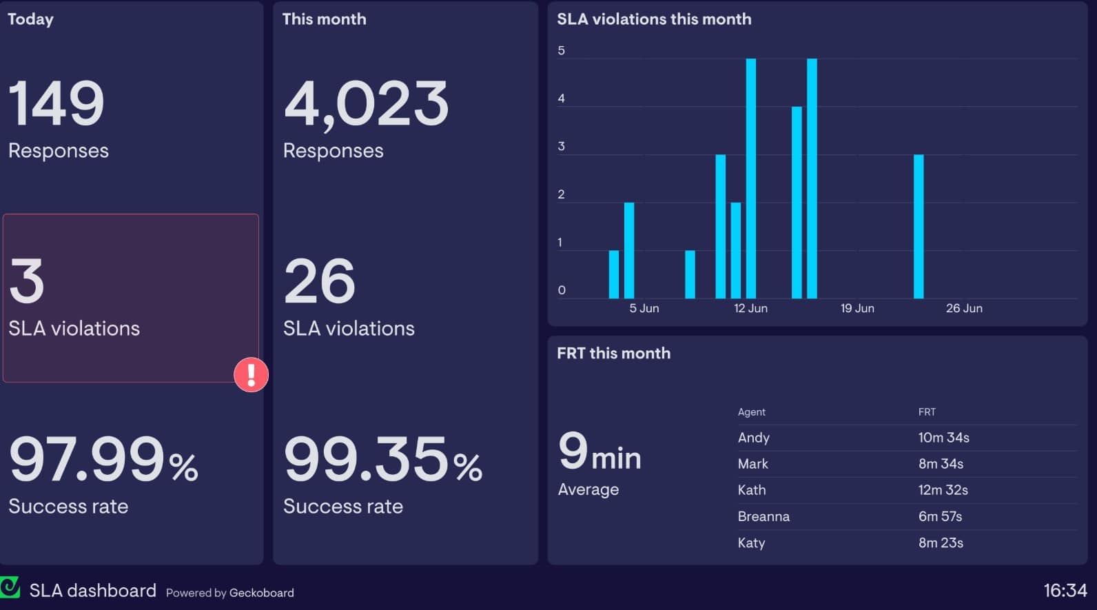 Geckoboard SLA dashboard