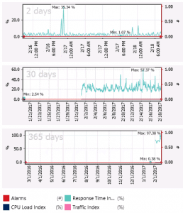 Close-up view of historical sensor data