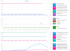 Performance stats from different elements of the same node