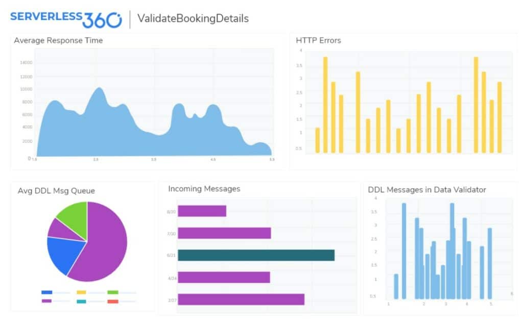 Serverless360 Business Application
