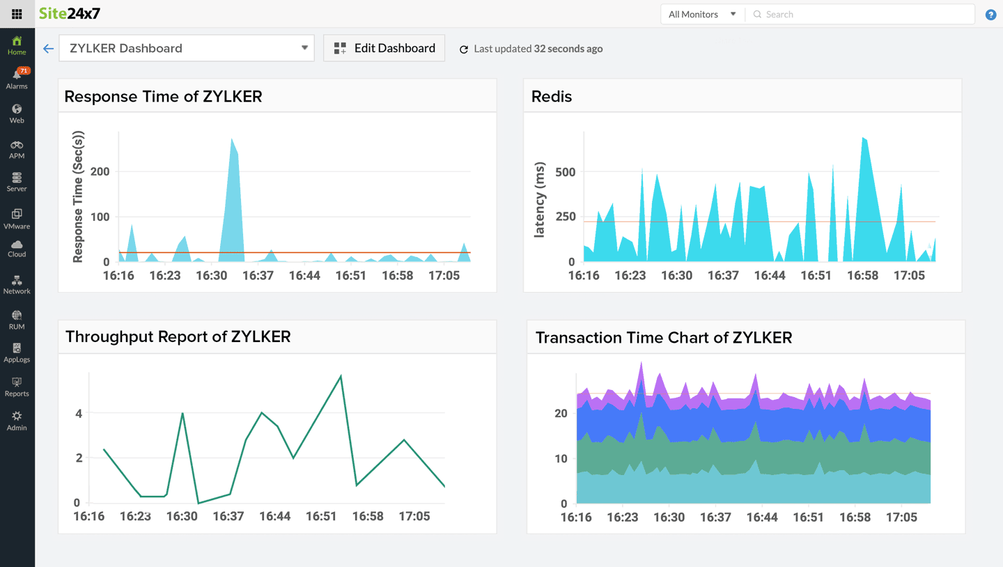 Site24x7 MongoDB Monitoring