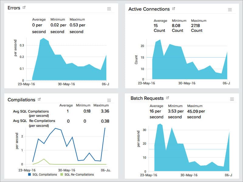 Site24x7 Database Monitoring