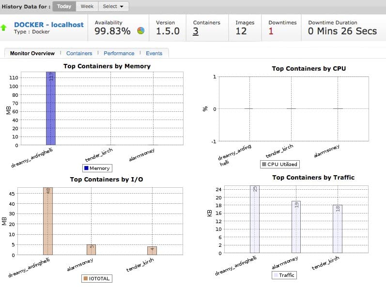 Site24x7 Docker Monitoring