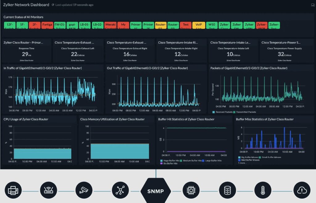 Site24x7 Network Monitor Dashbard