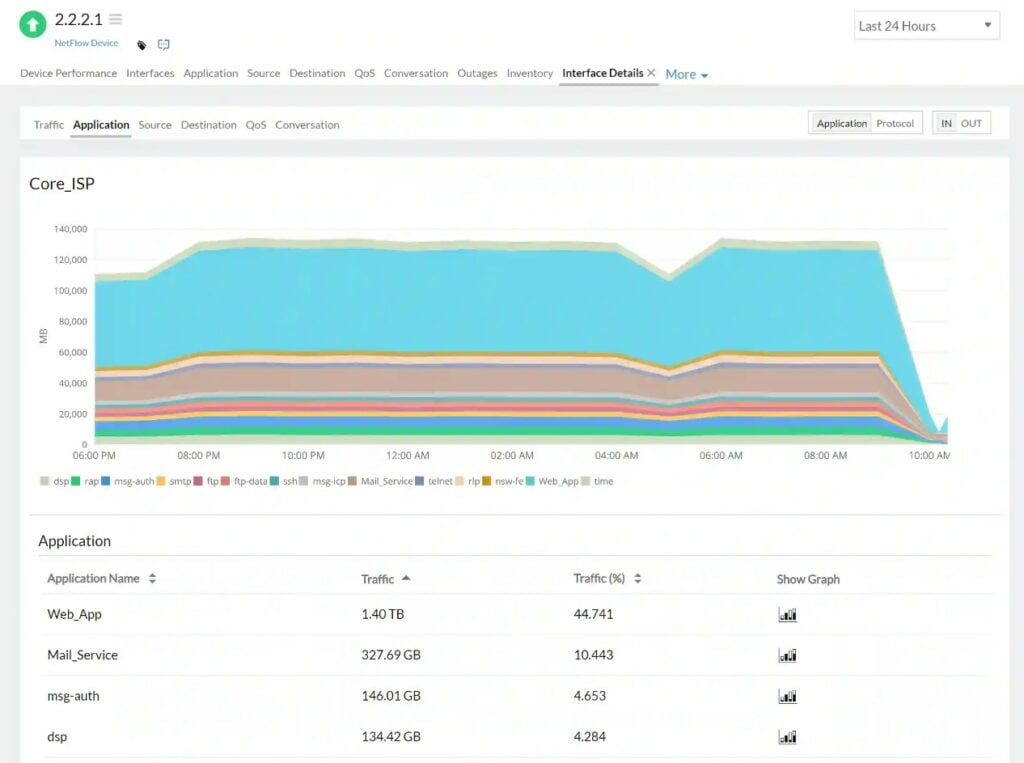 Site24x7 Network Traffic Monitoring