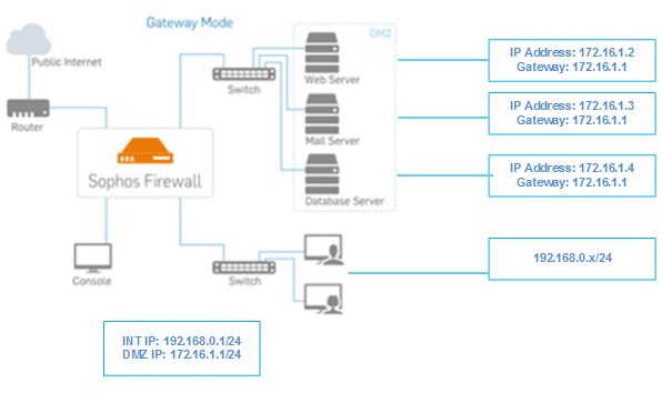 Sophos Web Gateway