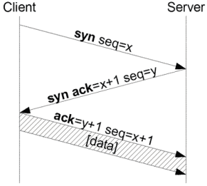 threeway handshake graph