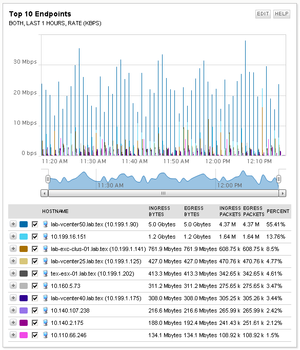 Top 10 Endpoints Bar Chart