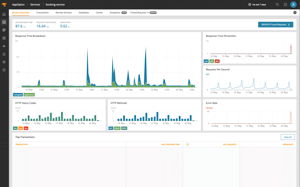 SolarWinds AppOptics Applications Performance Monitoring (APM)