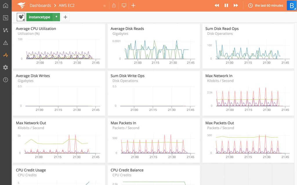 Amazon CloudWatch