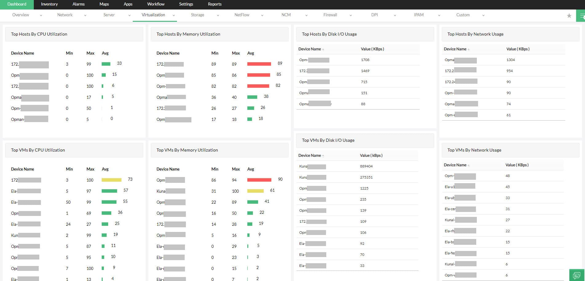 OpManager virtualization dashboard with top hosts and virtual machines by CPU memory disk I O and network usage