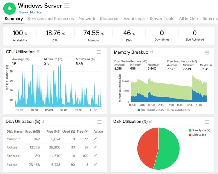 Site24x7 File & Directory Monitoring dashboard – Windows Server view with CPU, memory, and disk utilization charts.